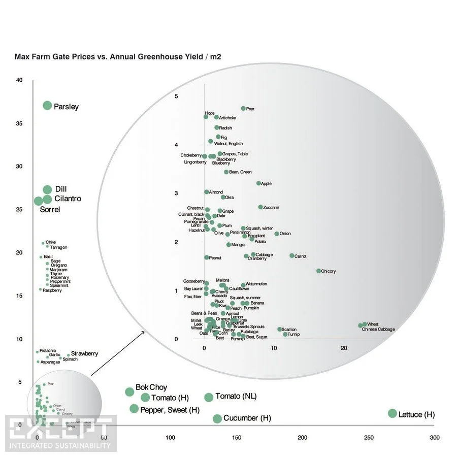 An example of Polydome's yield and price comparison charts.