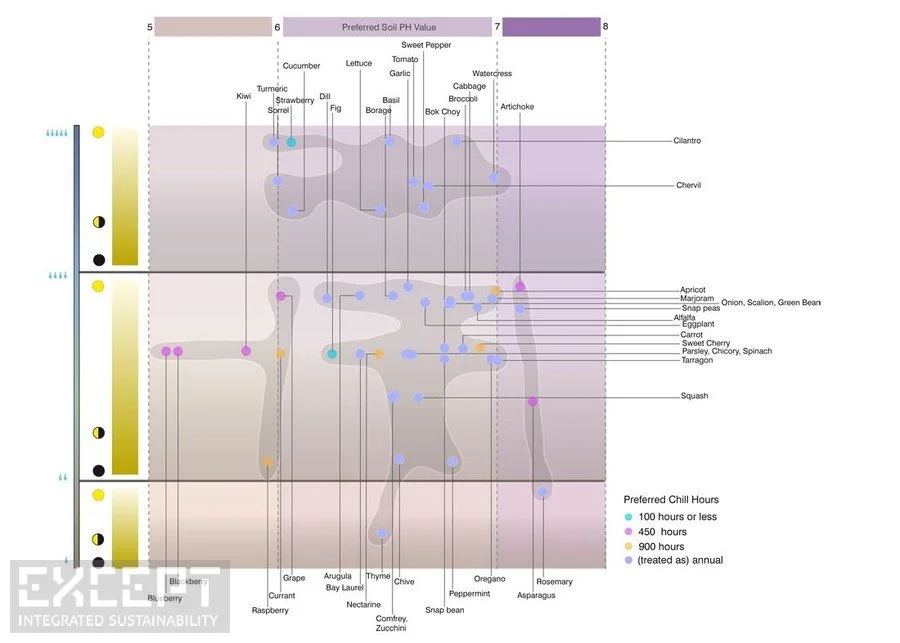 An example of plant cluster design mapping.